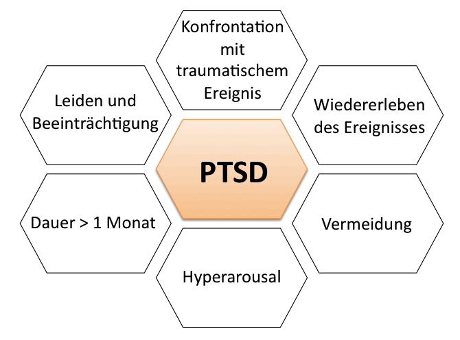 Diagnostische Kriterien für PTBS