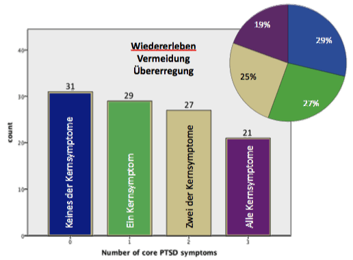 Prävalenz der Kernsymptome der PTBS unter den Sanitätern